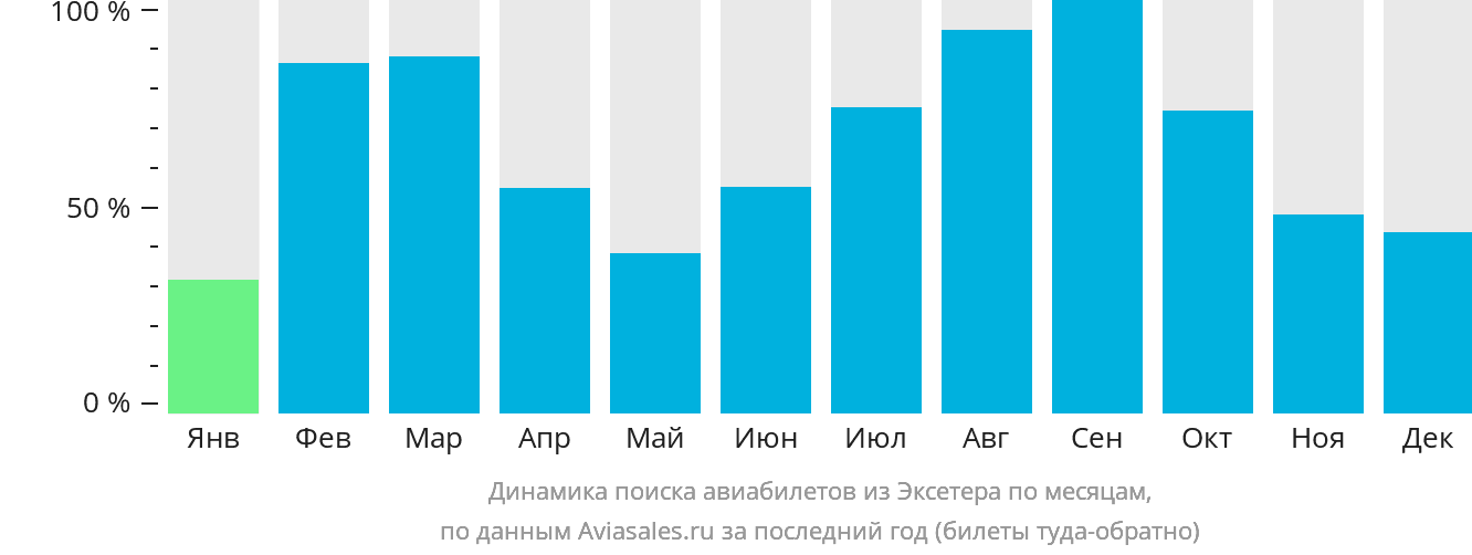 Динамика поиска авиабилетов из Эксетера по месяцам