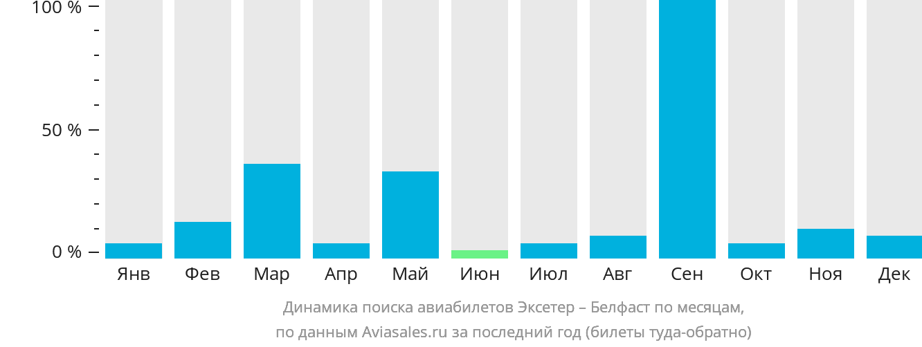 Динамика поиска авиабилетов из Эксетера в Белфаст по месяцам