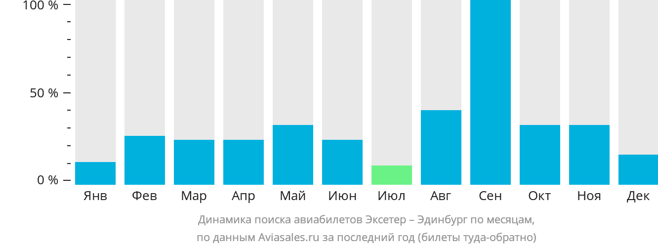 Динамика поиска авиабилетов из Эксетера в Эдинбург по месяцам