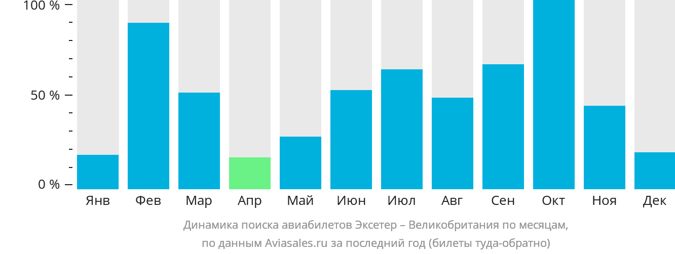 Динамика поиска авиабилетов из Эксетера в Великобританию по месяцам