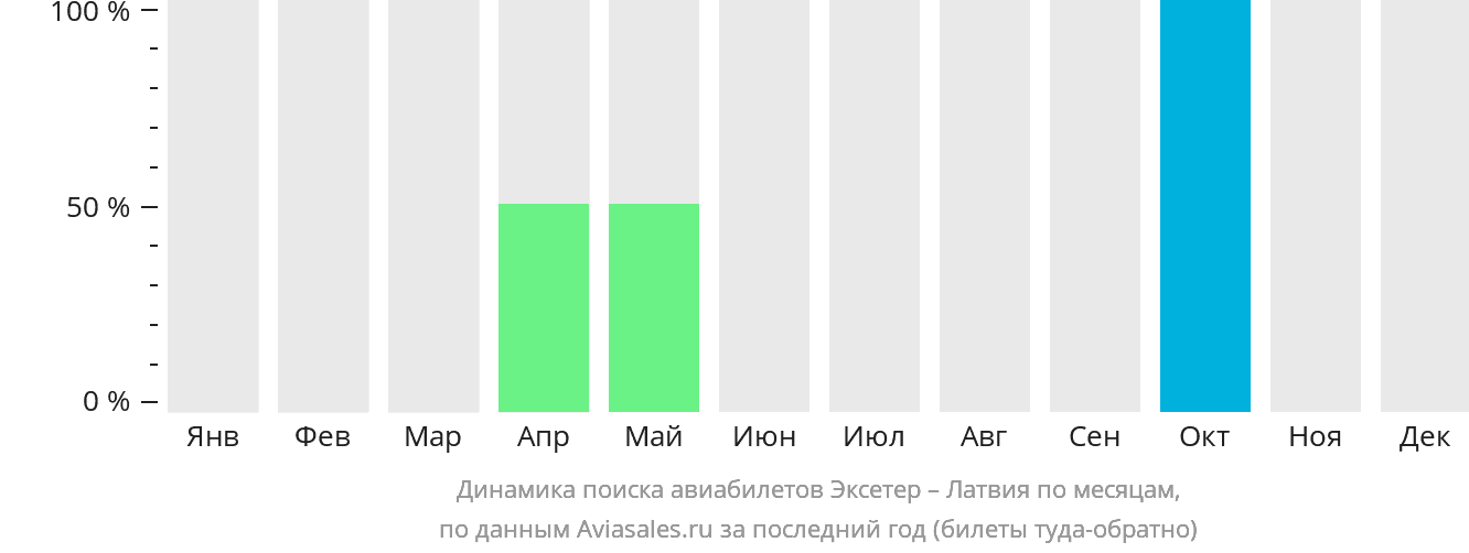 Динамика поиска авиабилетов из Эксетера в Латвию по месяцам