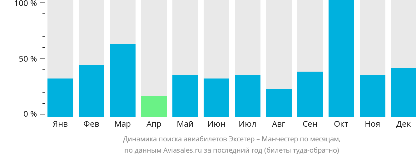 Динамика поиска авиабилетов из Эксетера в Манчестер по месяцам