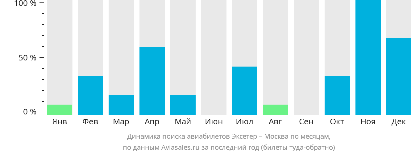 Динамика поиска авиабилетов из Эксетера в Москву по месяцам