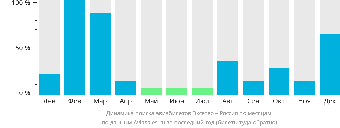 Динамика поиска авиабилетов из Эксетера в Россию по месяцам