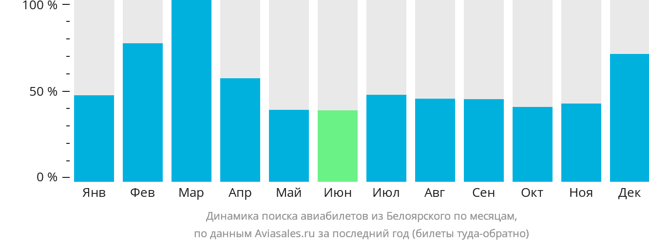 Динамика поиска авиабилетов из Белоярского по месяцам
