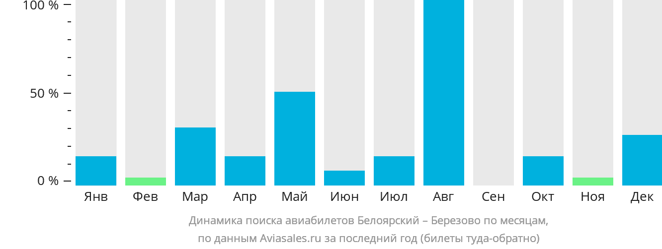 Динамика поиска авиабилетов из Белоярского в Берёзово по месяцам