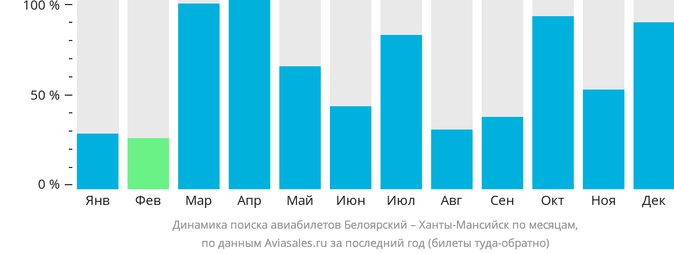 Динамика поиска авиабилетов из Белоярского в Ханты-Мансийск по месяцам