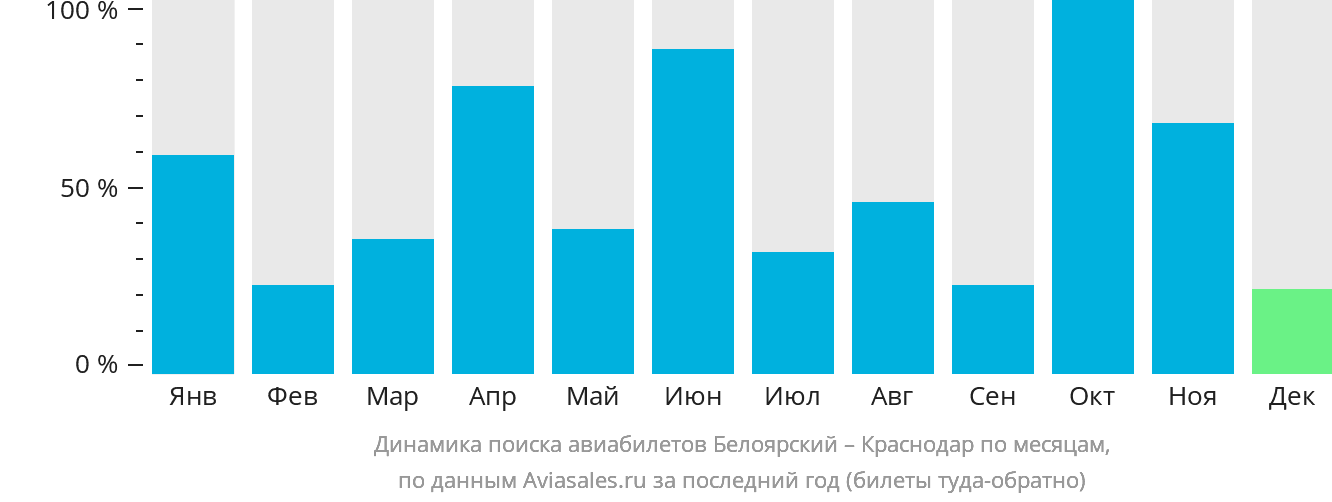 Динамика поиска авиабилетов из Белоярского в Краснодар по месяцам