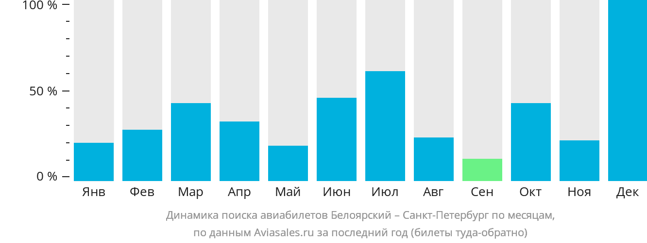Динамика поиска авиабилетов из Белоярского в Санкт-Петербург по месяцам