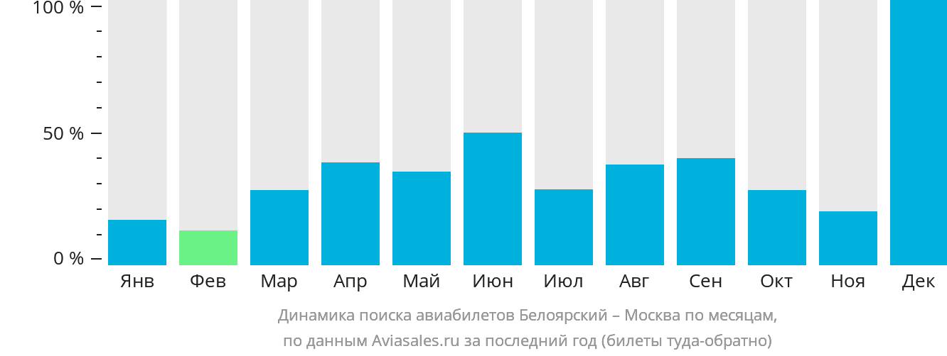 Динамика поиска авиабилетов из Белоярского в Москву по месяцам