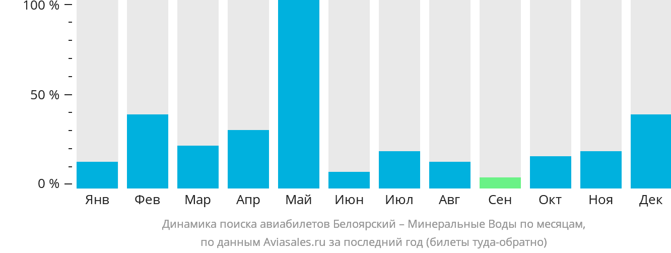 Динамика поиска авиабилетов из Белоярского в Минеральные Воды по месяцам