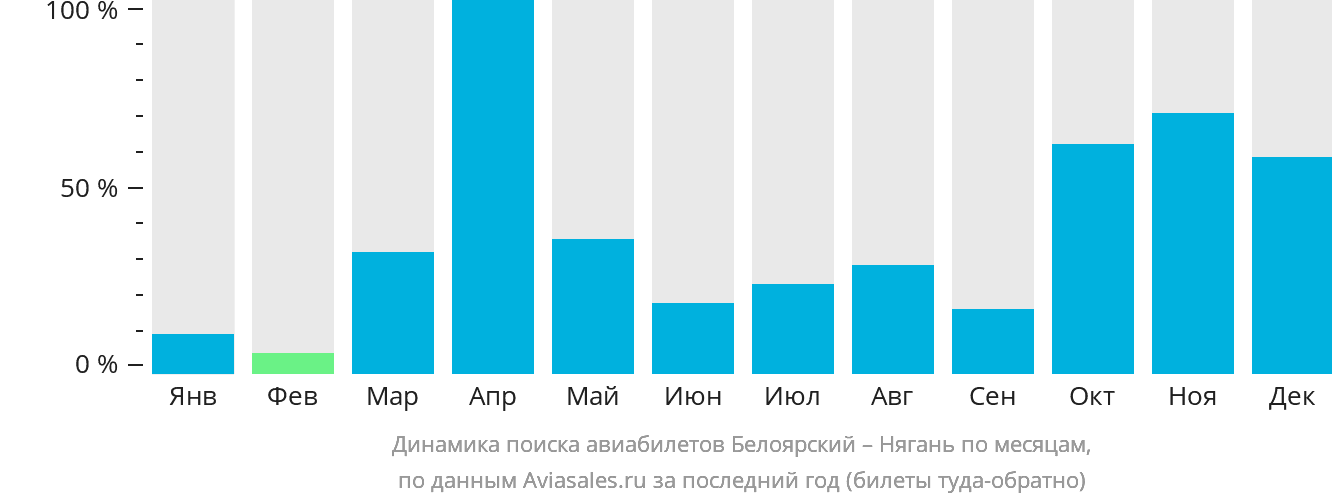 Динамика поиска авиабилетов из Белоярского в Нягань по месяцам