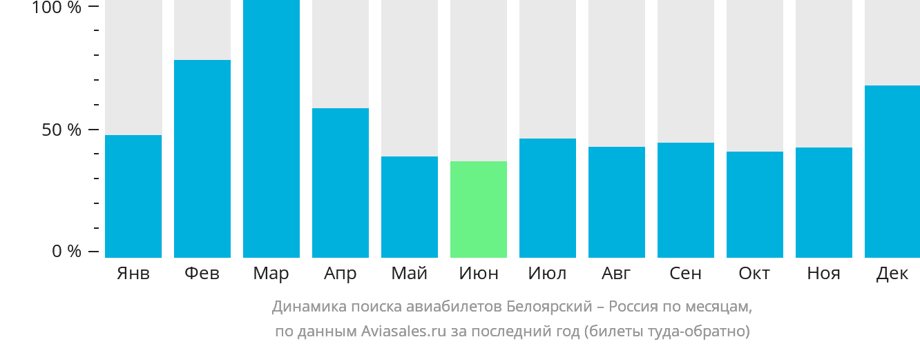 Динамика поиска авиабилетов из Белоярского в Россию по месяцам