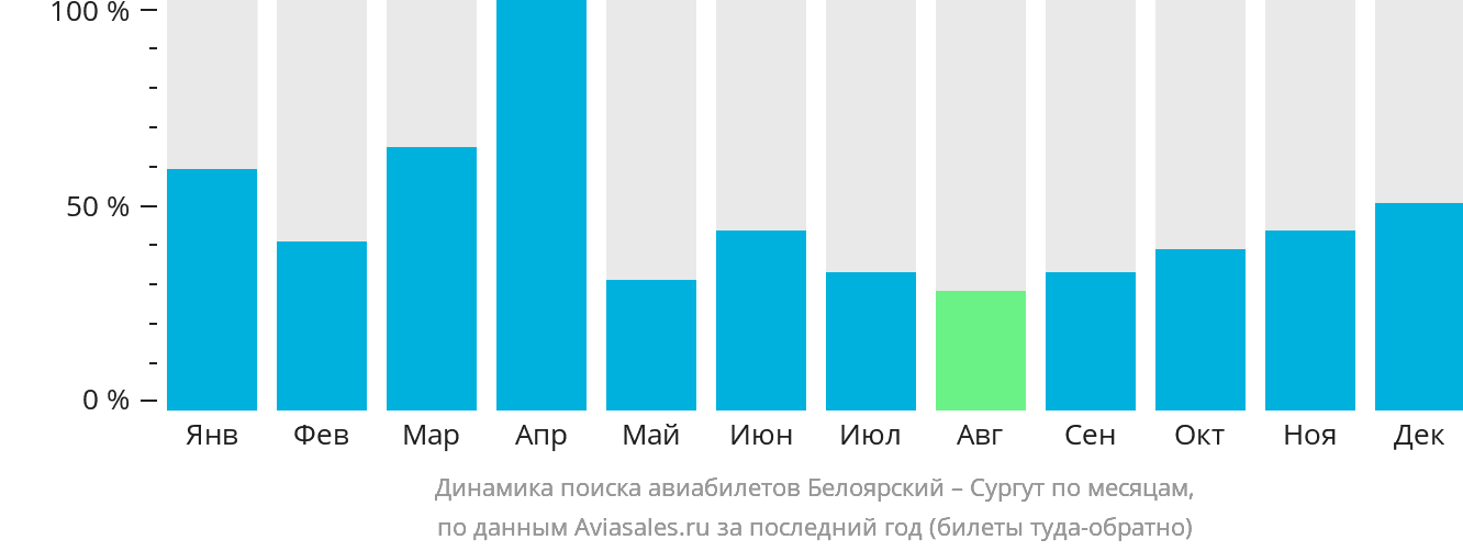 Динамика поиска авиабилетов из Белоярского в Сургут по месяцам