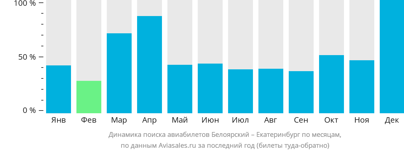 Динамика поиска авиабилетов из Белоярского в Екатеринбург по месяцам
