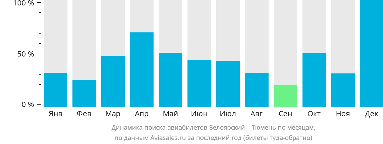 Динамика поиска авиабилетов из Белоярского в Тюмень по месяцам