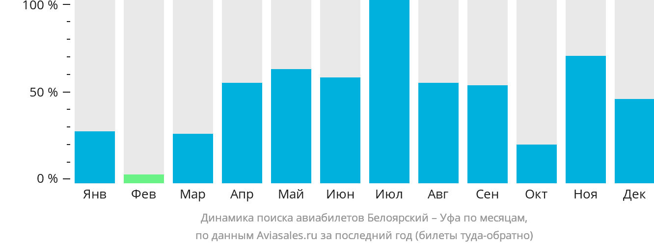 Динамика поиска авиабилетов из Белоярского в Уфу по месяцам