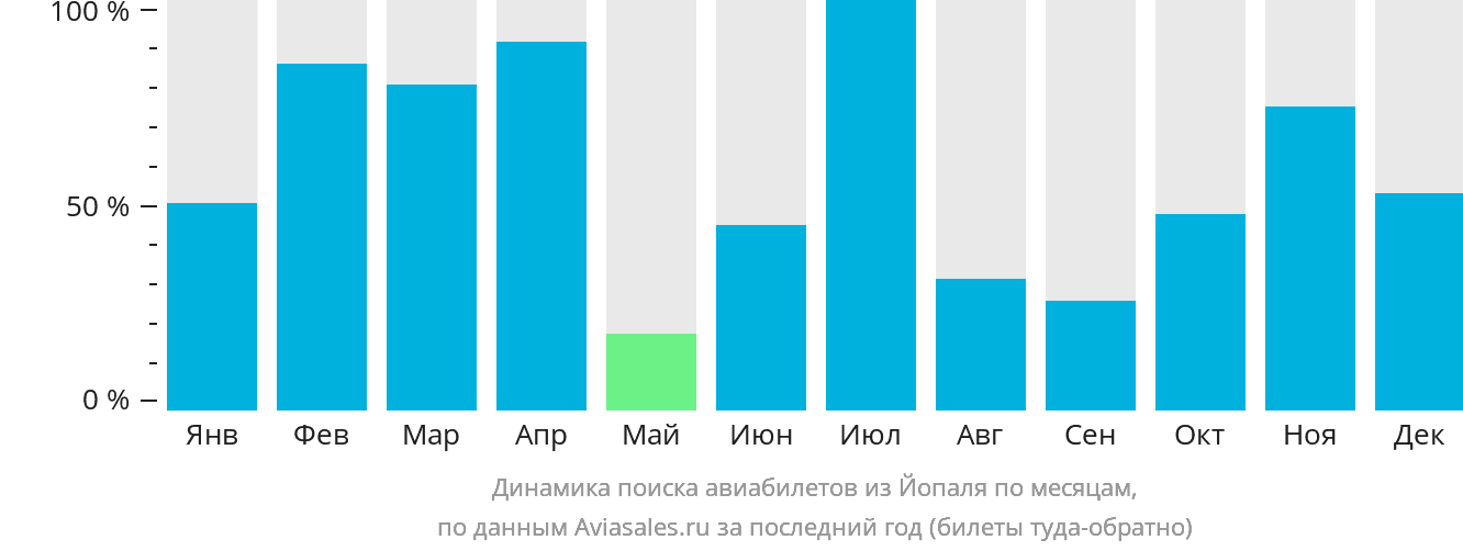 Динамика поиска авиабилетов из Йопаля по месяцам