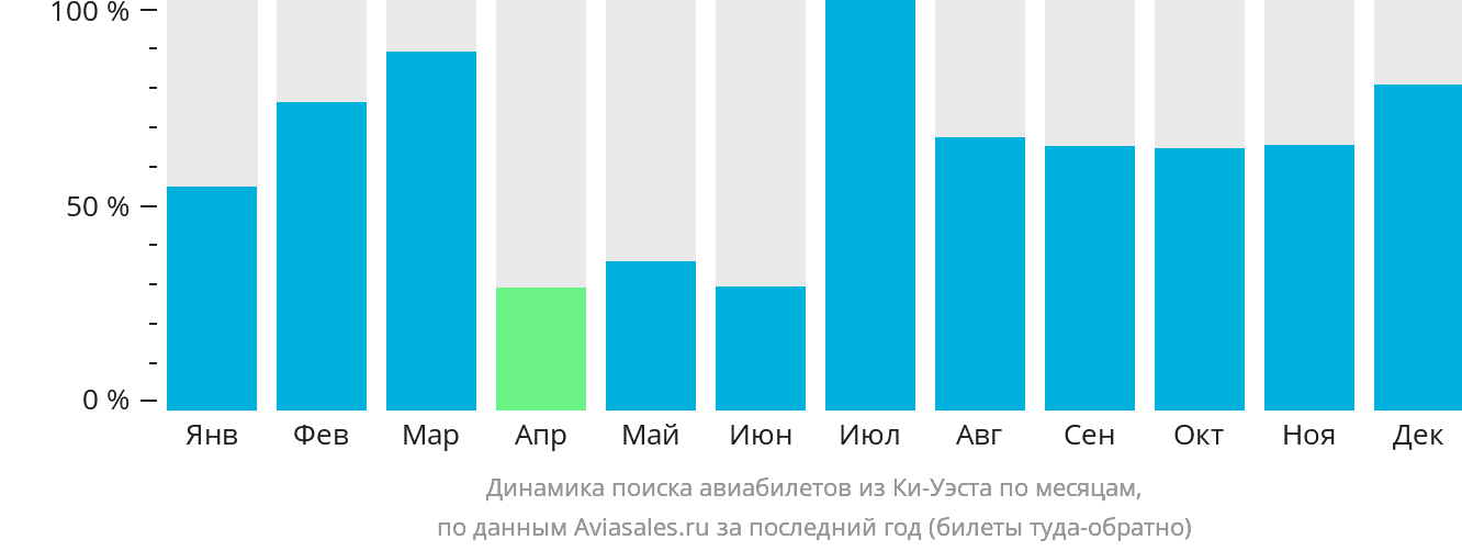 Динамика поиска авиабилетов из Ки-Уэста по месяцам