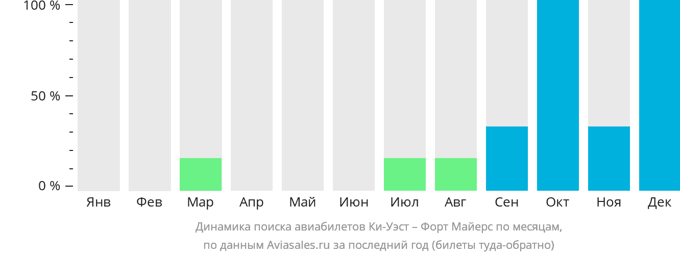 Динамика поиска авиабилетов из Ки-Уэста в Форт-Майерс по месяцам