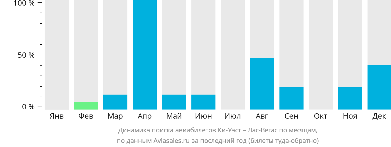 Динамика поиска авиабилетов из Ки-Уэста в Лас-Вегас по месяцам