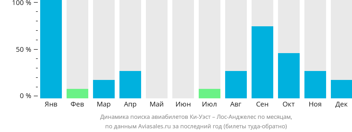Динамика поиска авиабилетов из Ки-Уэста в Лос-Анджелес по месяцам