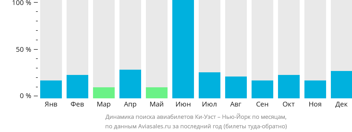 Динамика поиска авиабилетов из Ки-Уэста в Нью-Йорк по месяцам