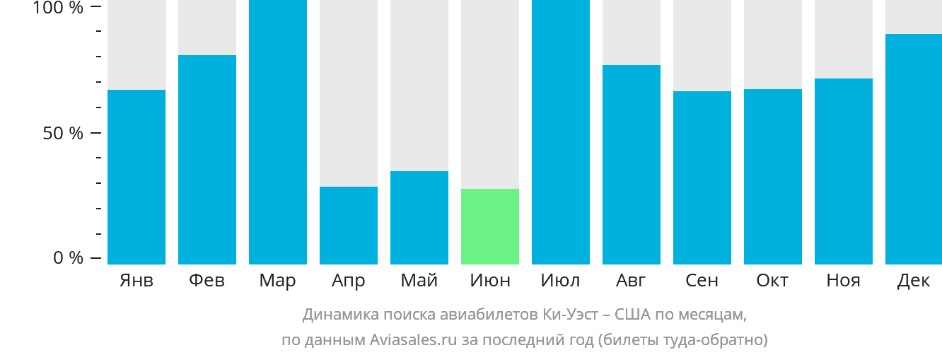 Динамика поиска авиабилетов из Ки-Уэста в США по месяцам