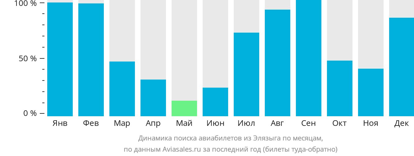 Динамика поиска авиабилетов из Элязыга по месяцам