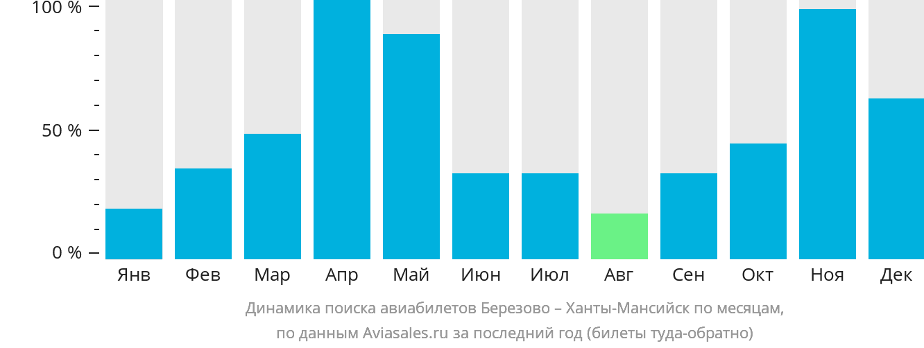 Динамика поиска авиабилетов из Берёзово в Ханты-Мансийск по месяцам