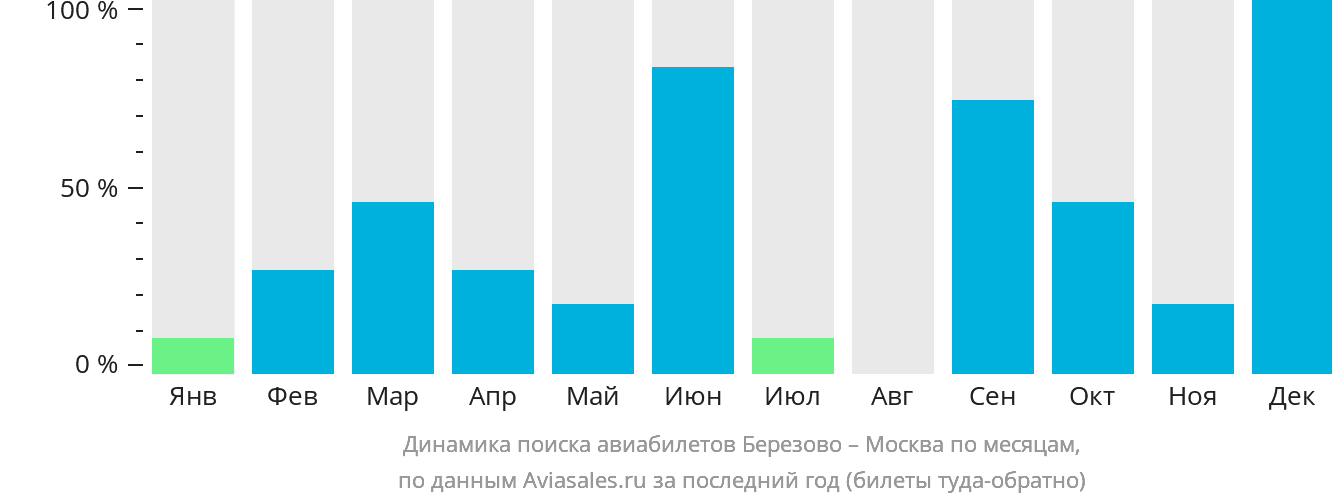 Динамика поиска авиабилетов из Берёзово в Москву по месяцам