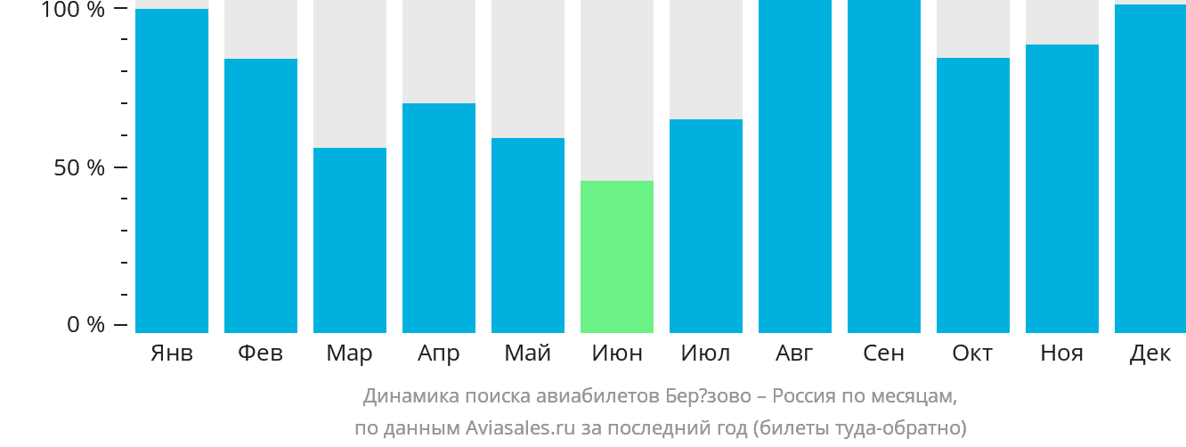 Динамика поиска авиабилетов из Берёзово в Россию по месяцам