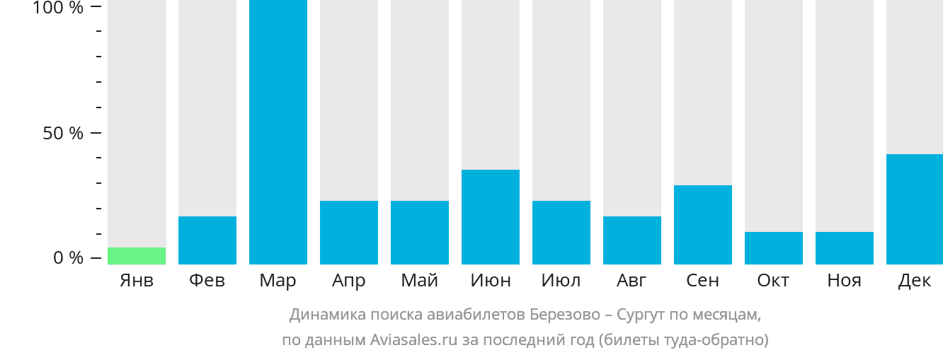 Динамика поиска авиабилетов из Берёзово в Сургут по месяцам