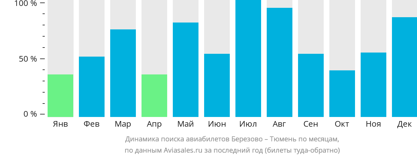 Динамика поиска авиабилетов из Берёзово в Тюмень по месяцам