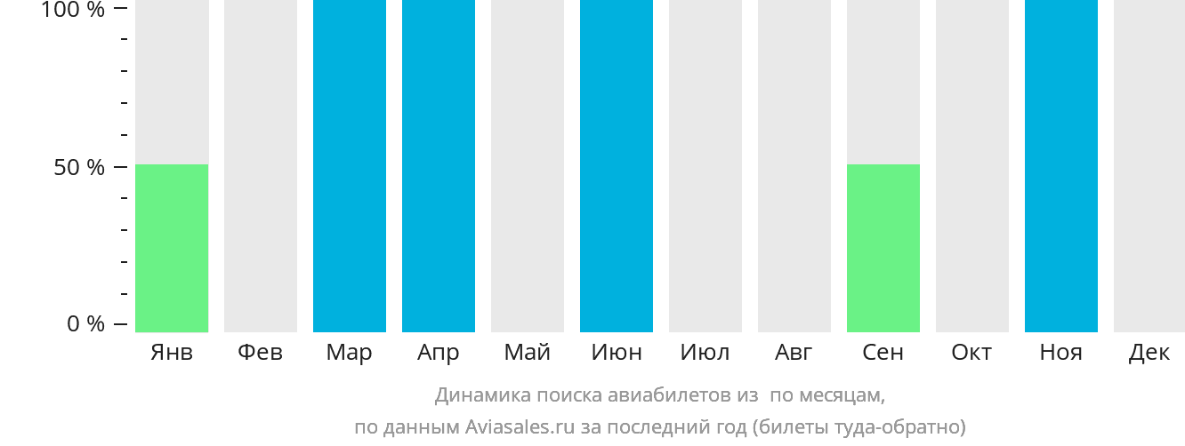 Динамика поиска авиабилетов из Фааите по месяцам