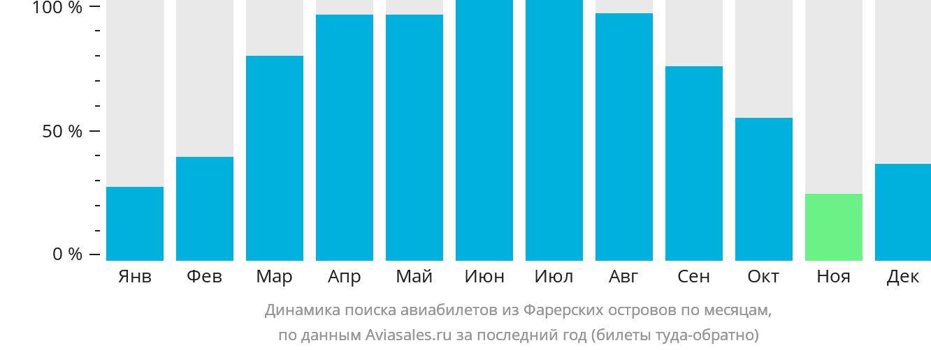 Динамика поиска авиабилетов из Фарерских островов по месяцам