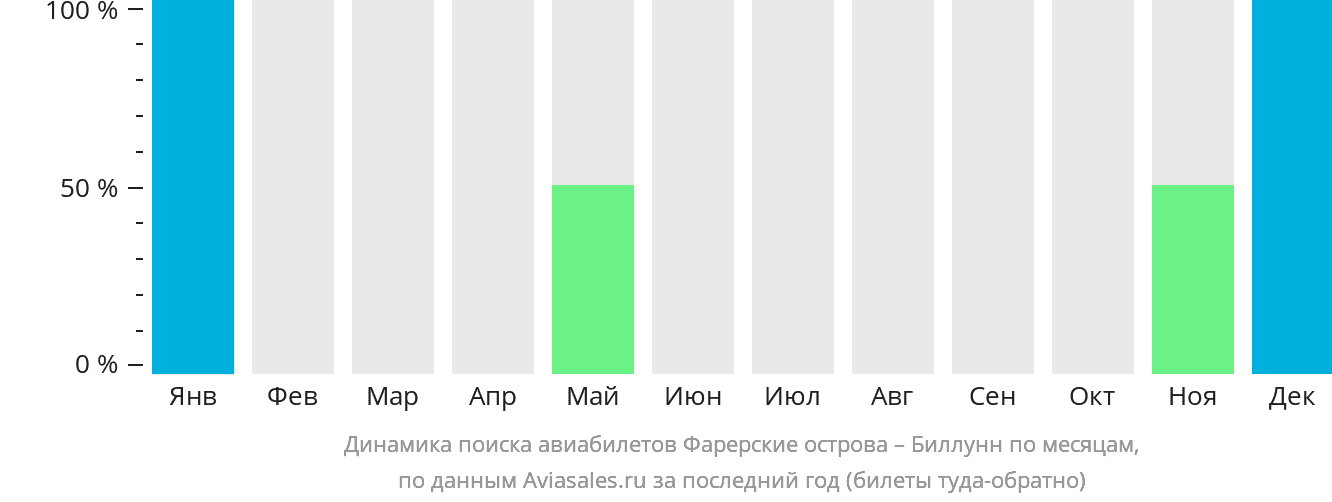 Динамика поиска авиабилетов из Фарерских островов в Биллунн по месяцам