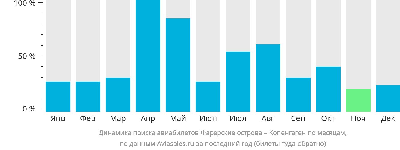 Динамика поиска авиабилетов из Фарерских островов в Копенгаген по месяцам