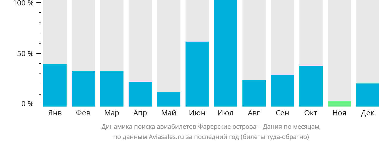 Динамика поиска авиабилетов из Фарерских островов в Данию по месяцам