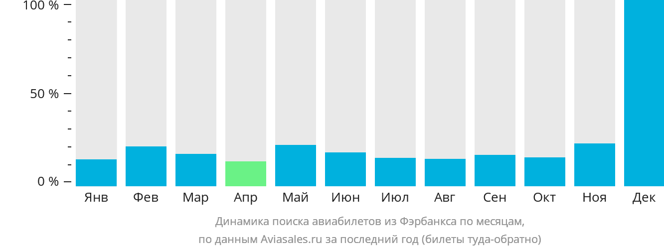 Динамика поиска авиабилетов из Фэрбанкса по месяцам