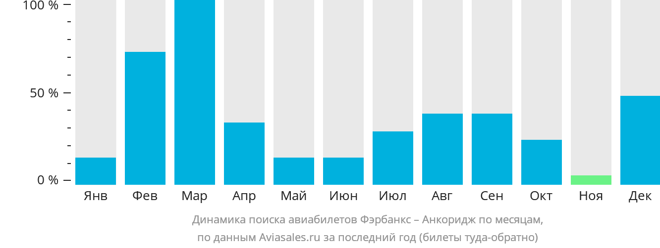 Динамика поиска авиабилетов из Фэрбанкса в Анкоридж по месяцам