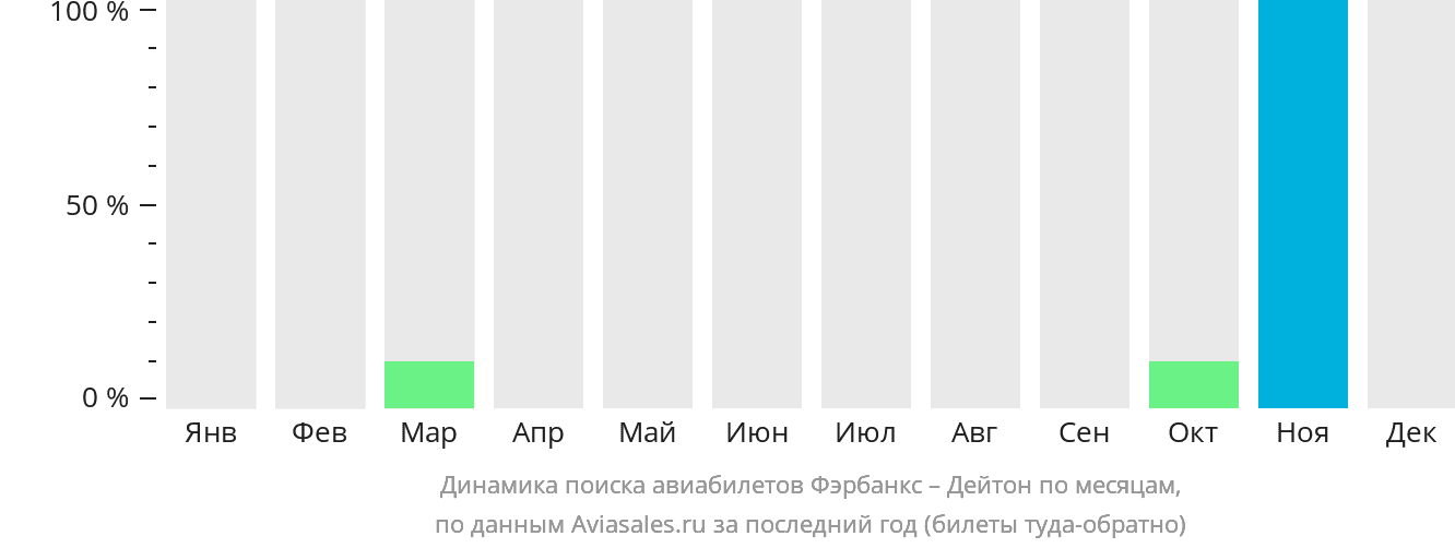 Динамика поиска авиабилетов из Фэрбанкса в Дейтон по месяцам