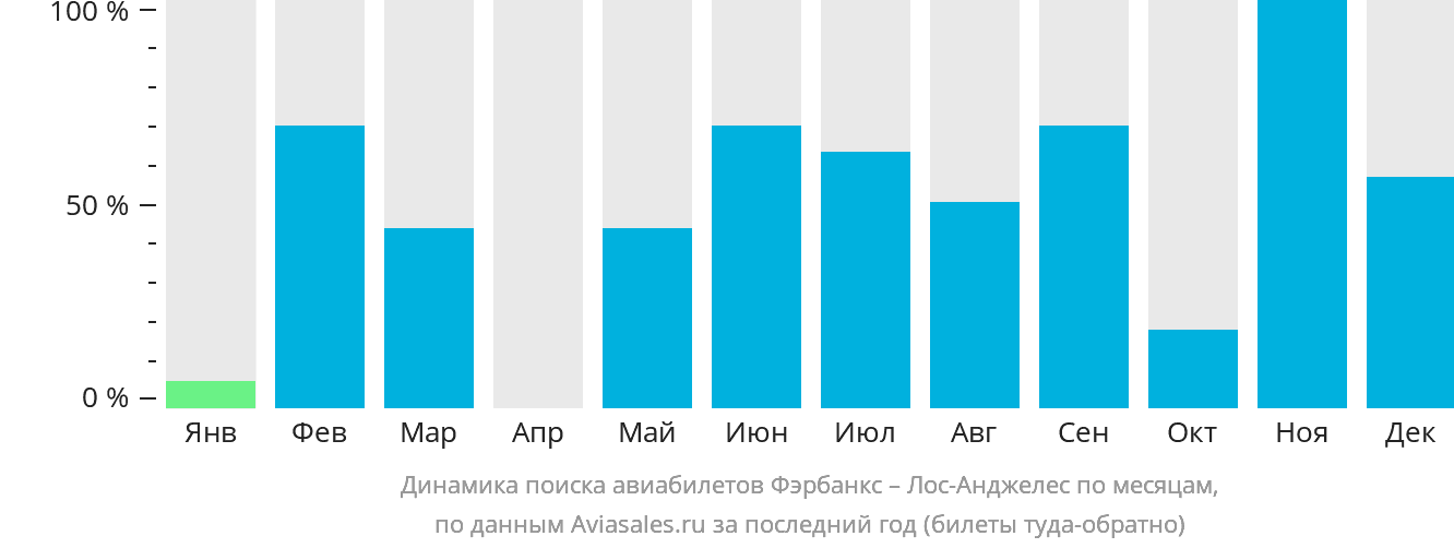 Динамика поиска авиабилетов из Фэрбанкса в Лос-Анджелес по месяцам