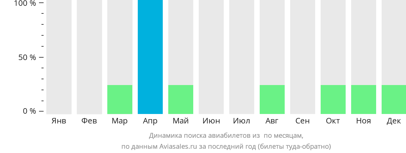 Динамика поиска авиабилетов из Фармингтона по месяцам