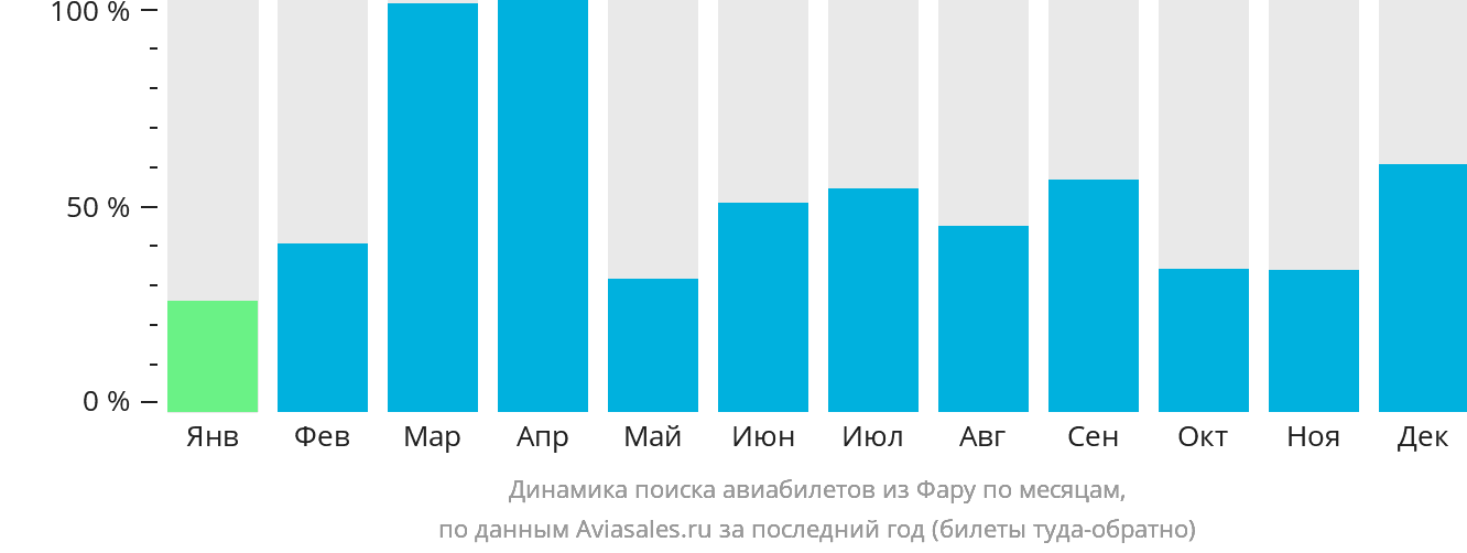 Динамика поиска авиабилетов из Фару по месяцам