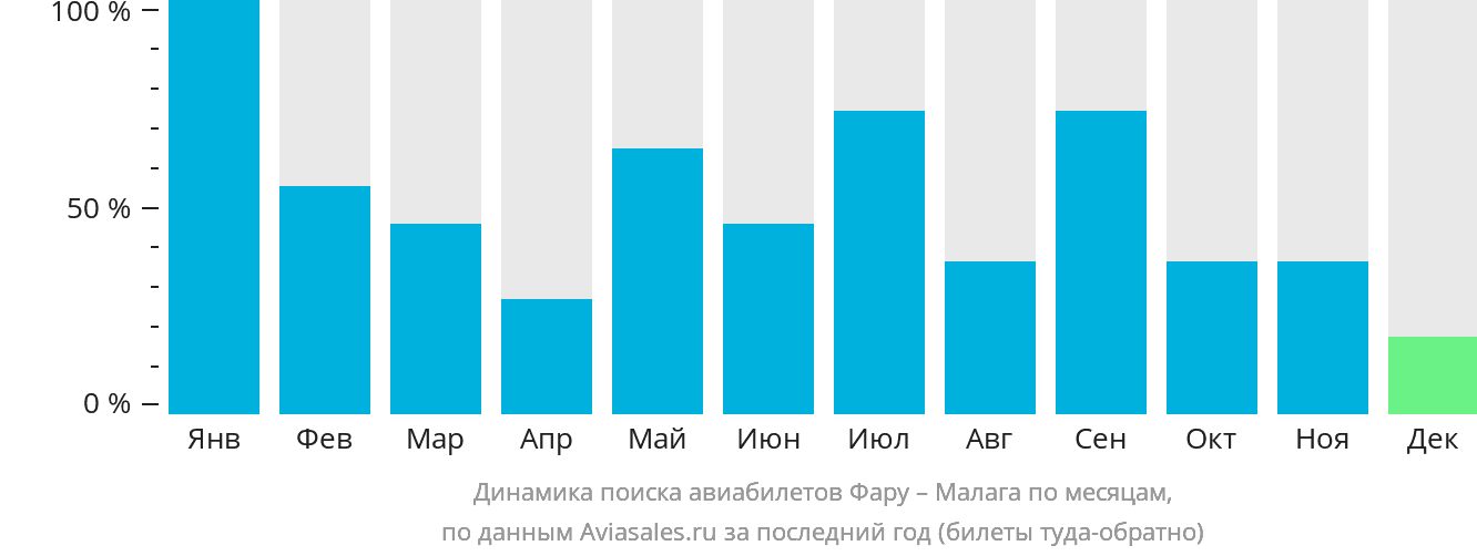 Динамика поиска авиабилетов из Фару в Малагу по месяцам