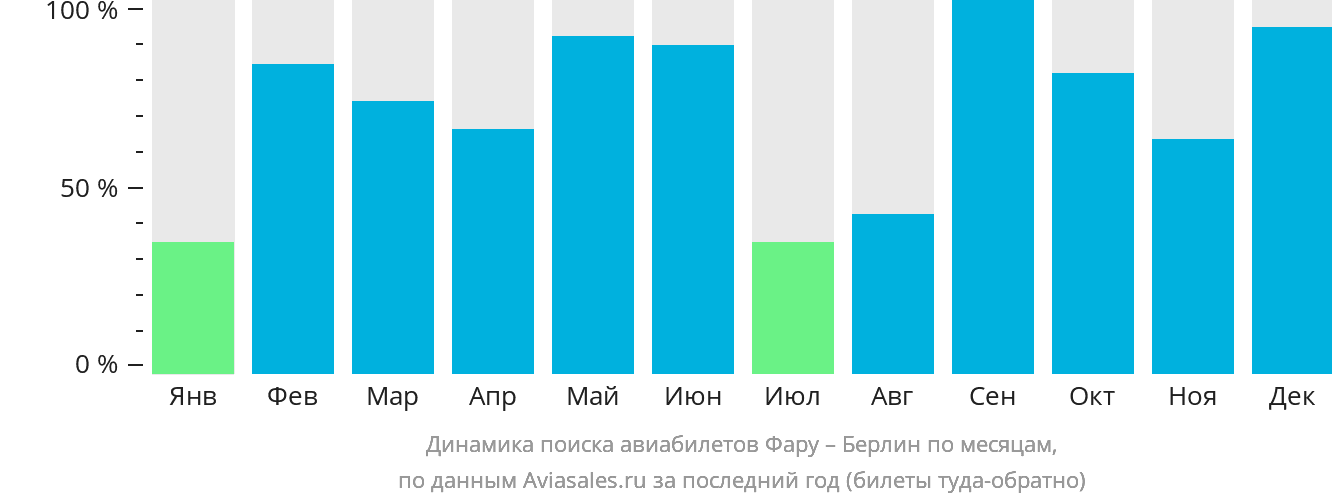 Динамика поиска авиабилетов из Фару в Берлин по месяцам
