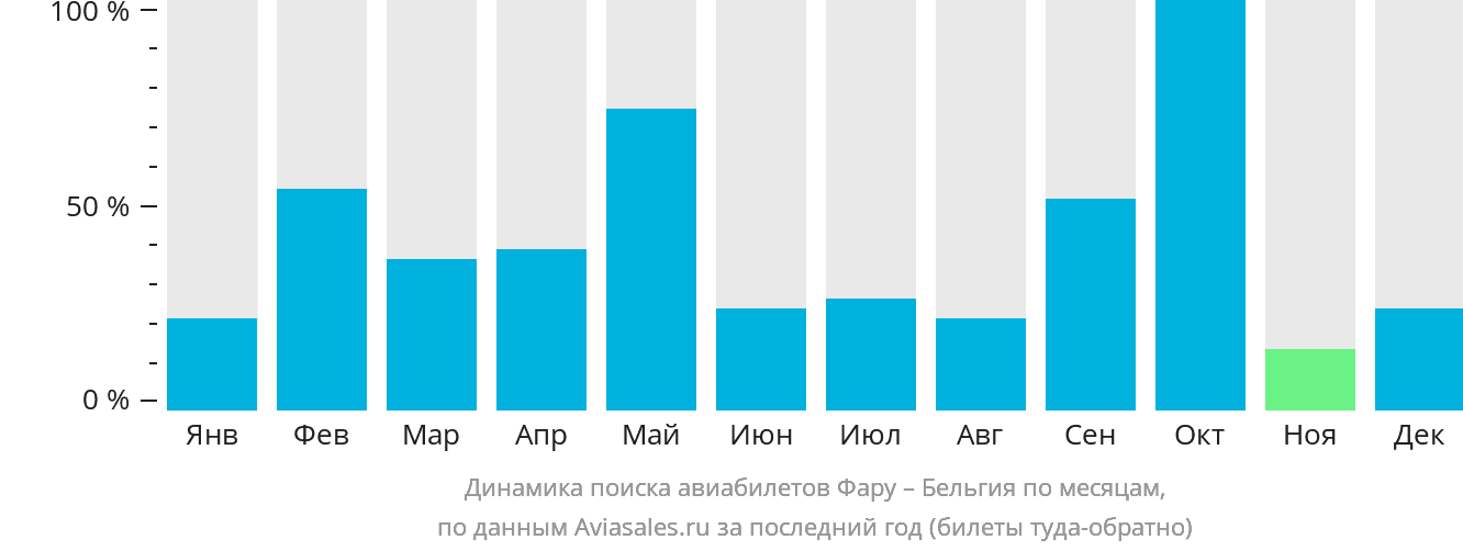 Динамика поиска авиабилетов из Фару в Бельгию по месяцам