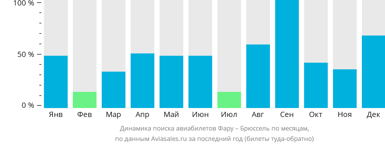 Динамика поиска авиабилетов из Фару в Брюссель по месяцам
