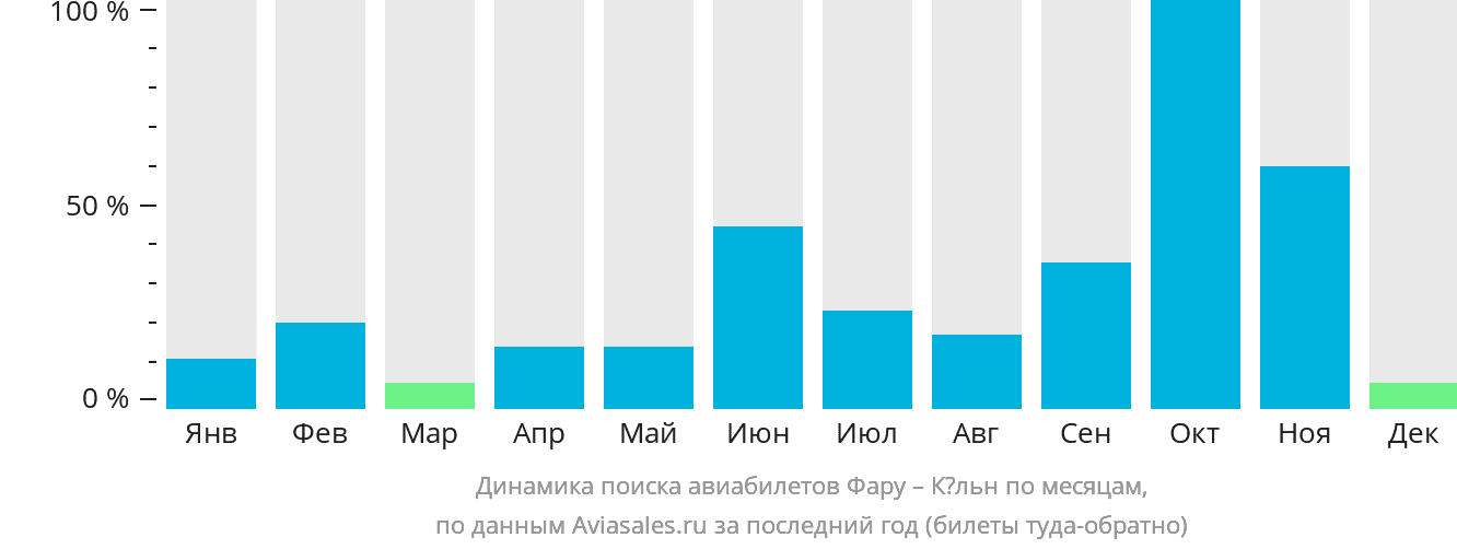 Динамика поиска авиабилетов из Фару в Кёльн по месяцам